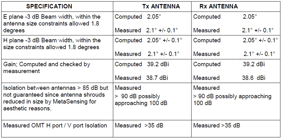 Antenna system specification