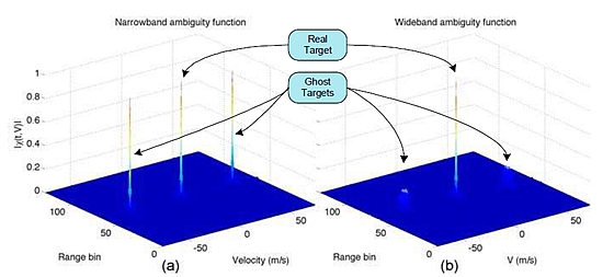 Range-Velocity maps
