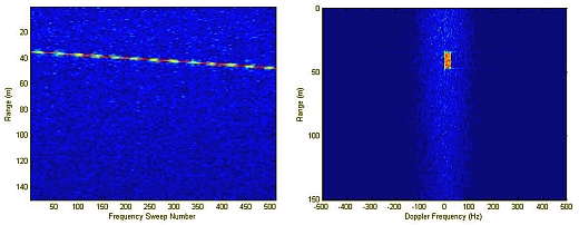 Range-Slow Time and Range-Doppler image for a single target together with clutter echoes